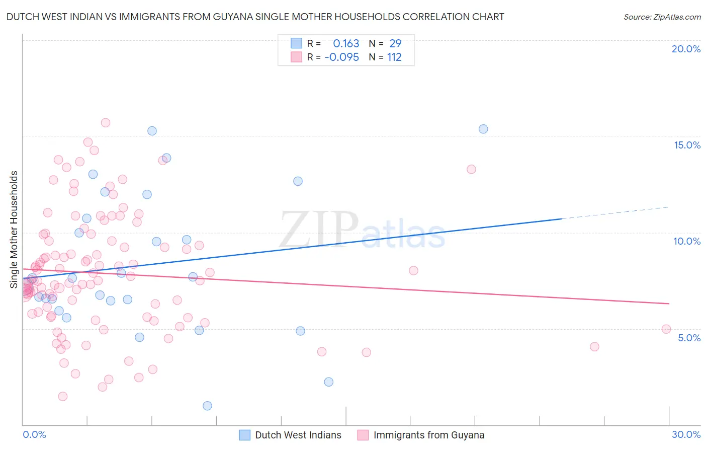 Dutch West Indian vs Immigrants from Guyana Single Mother Households