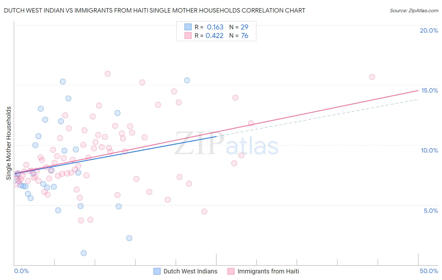 Dutch West Indian vs Immigrants from Haiti Single Mother Households