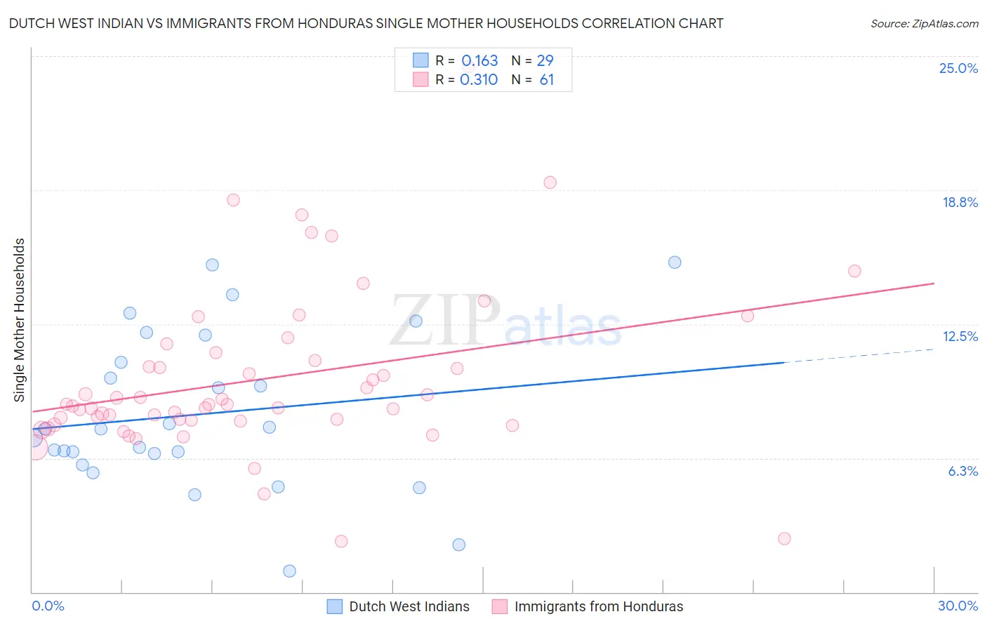 Dutch West Indian vs Immigrants from Honduras Single Mother Households