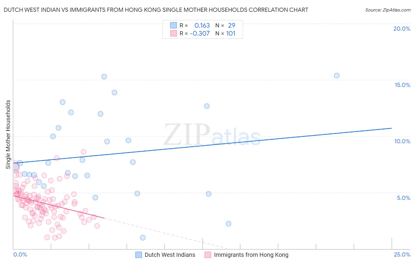 Dutch West Indian vs Immigrants from Hong Kong Single Mother Households