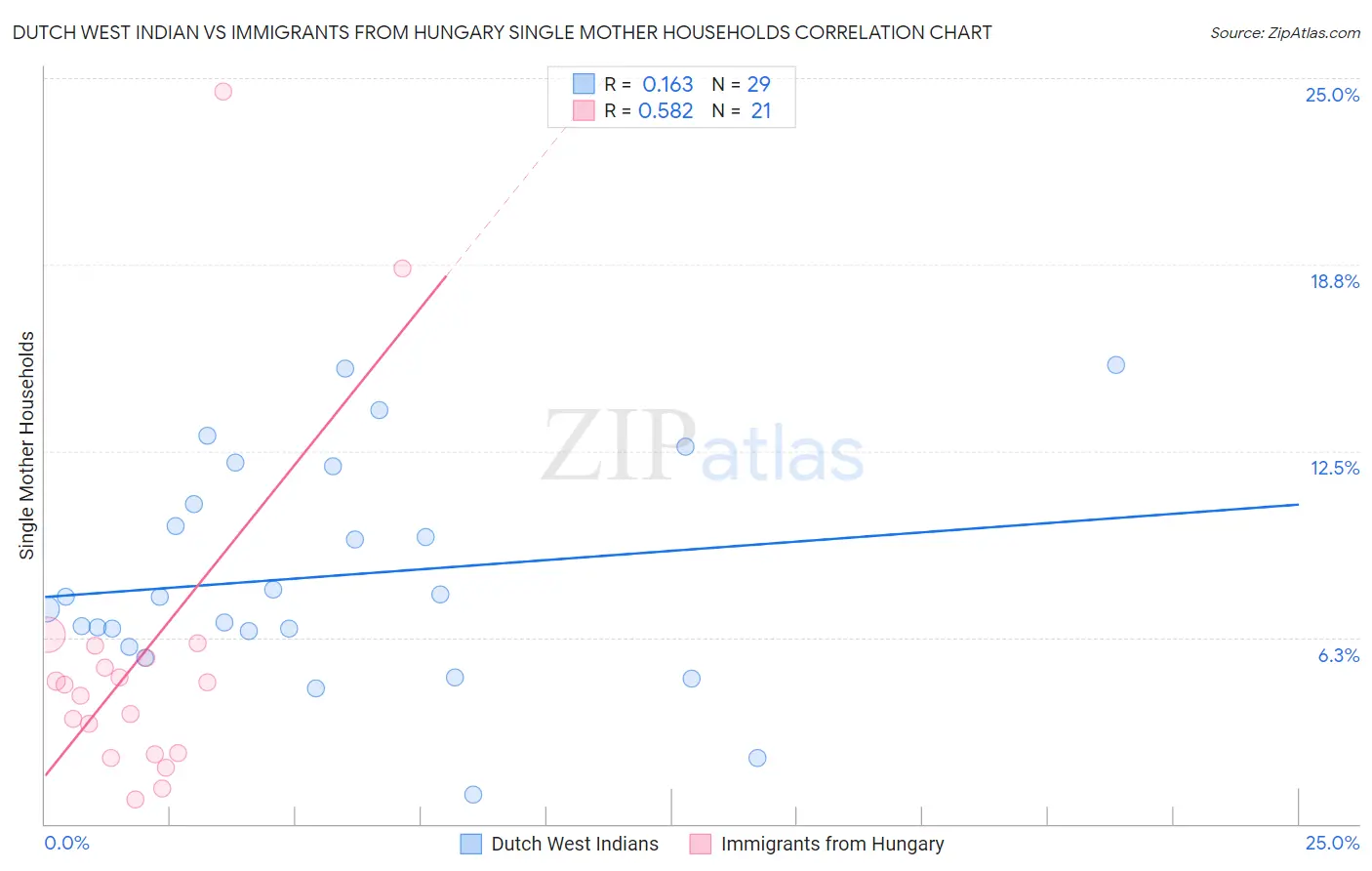 Dutch West Indian vs Immigrants from Hungary Single Mother Households