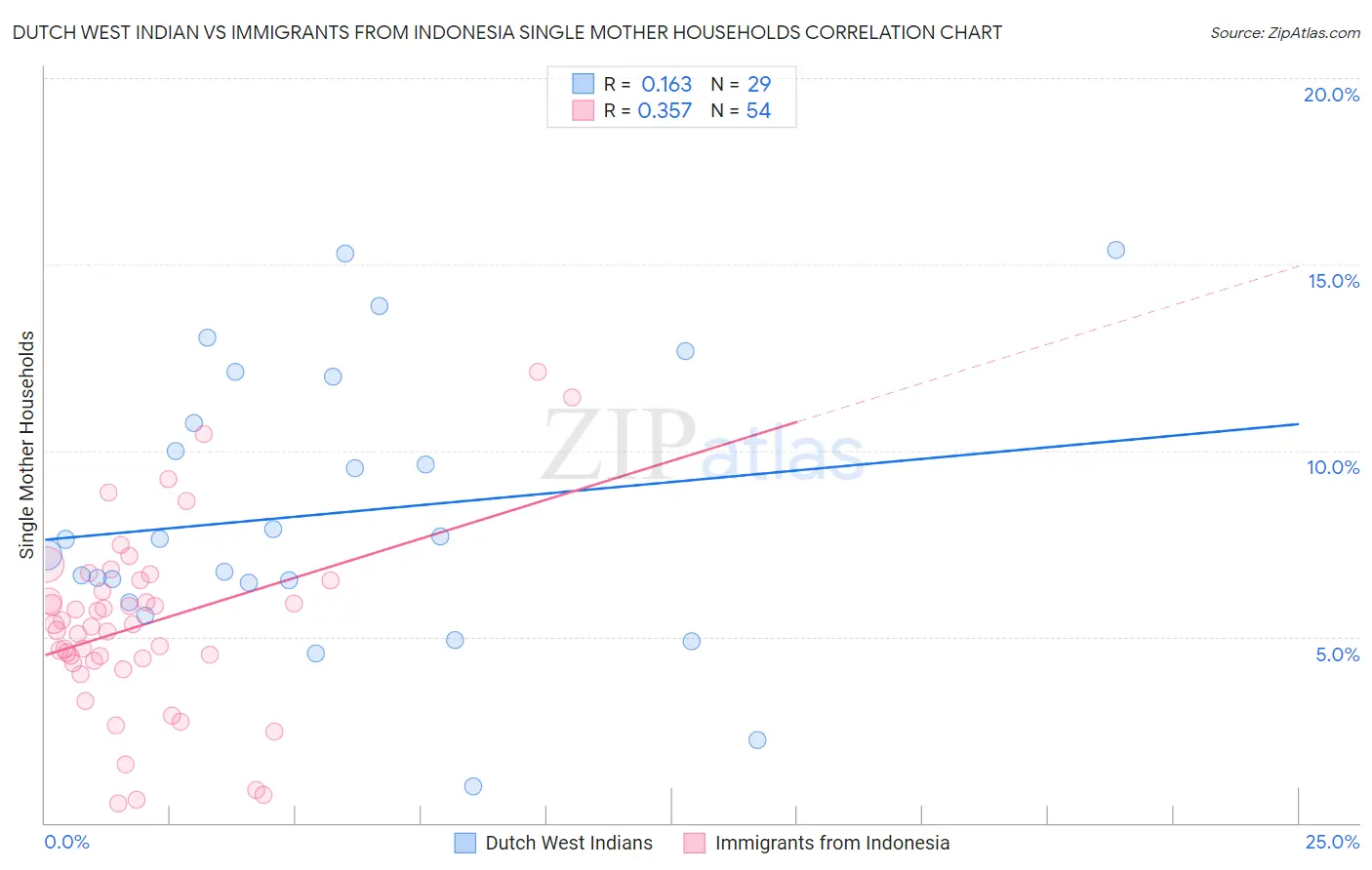 Dutch West Indian vs Immigrants from Indonesia Single Mother Households