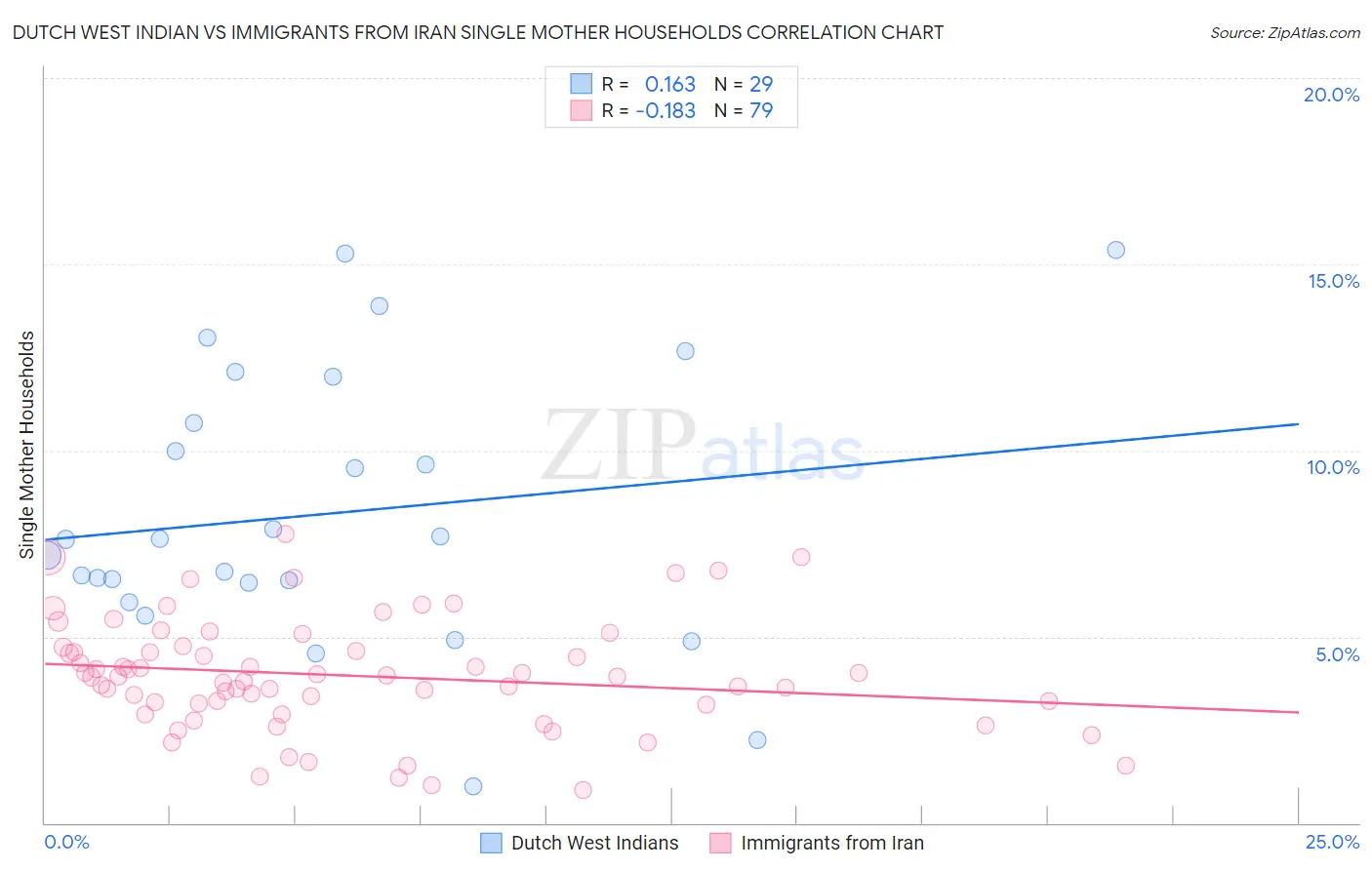 Dutch West Indian vs Immigrants from Iran Single Mother Households