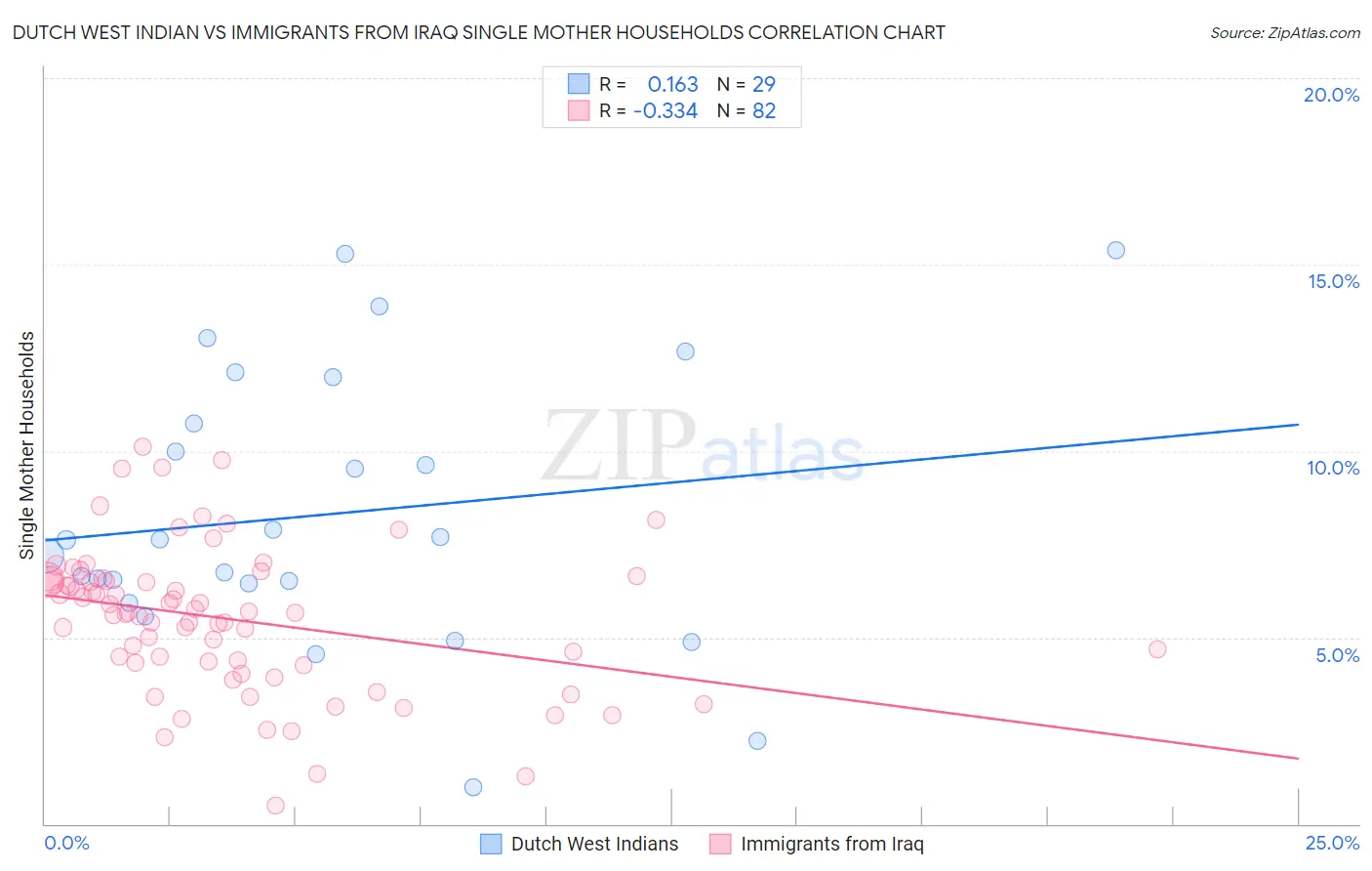 Dutch West Indian vs Immigrants from Iraq Single Mother Households