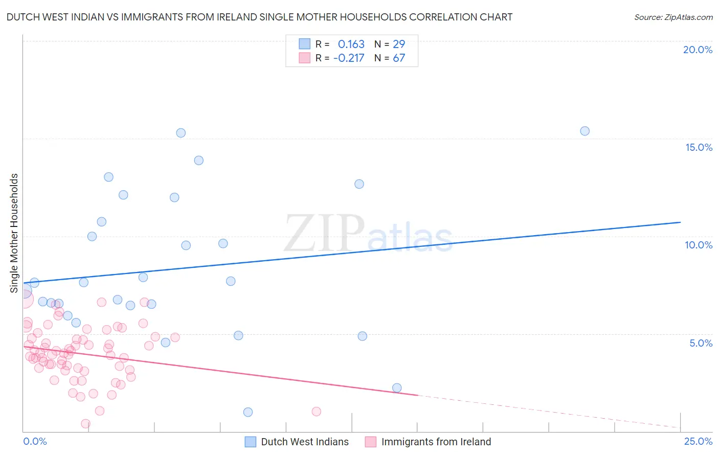 Dutch West Indian vs Immigrants from Ireland Single Mother Households