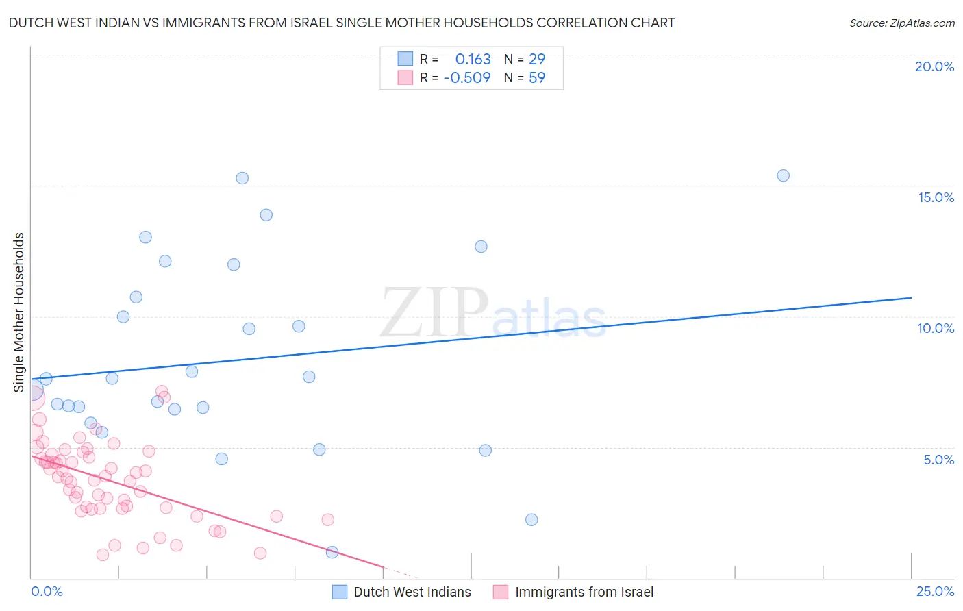 Dutch West Indian vs Immigrants from Israel Single Mother Households