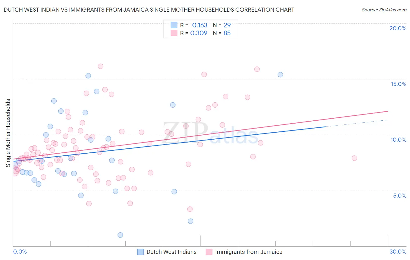 Dutch West Indian vs Immigrants from Jamaica Single Mother Households