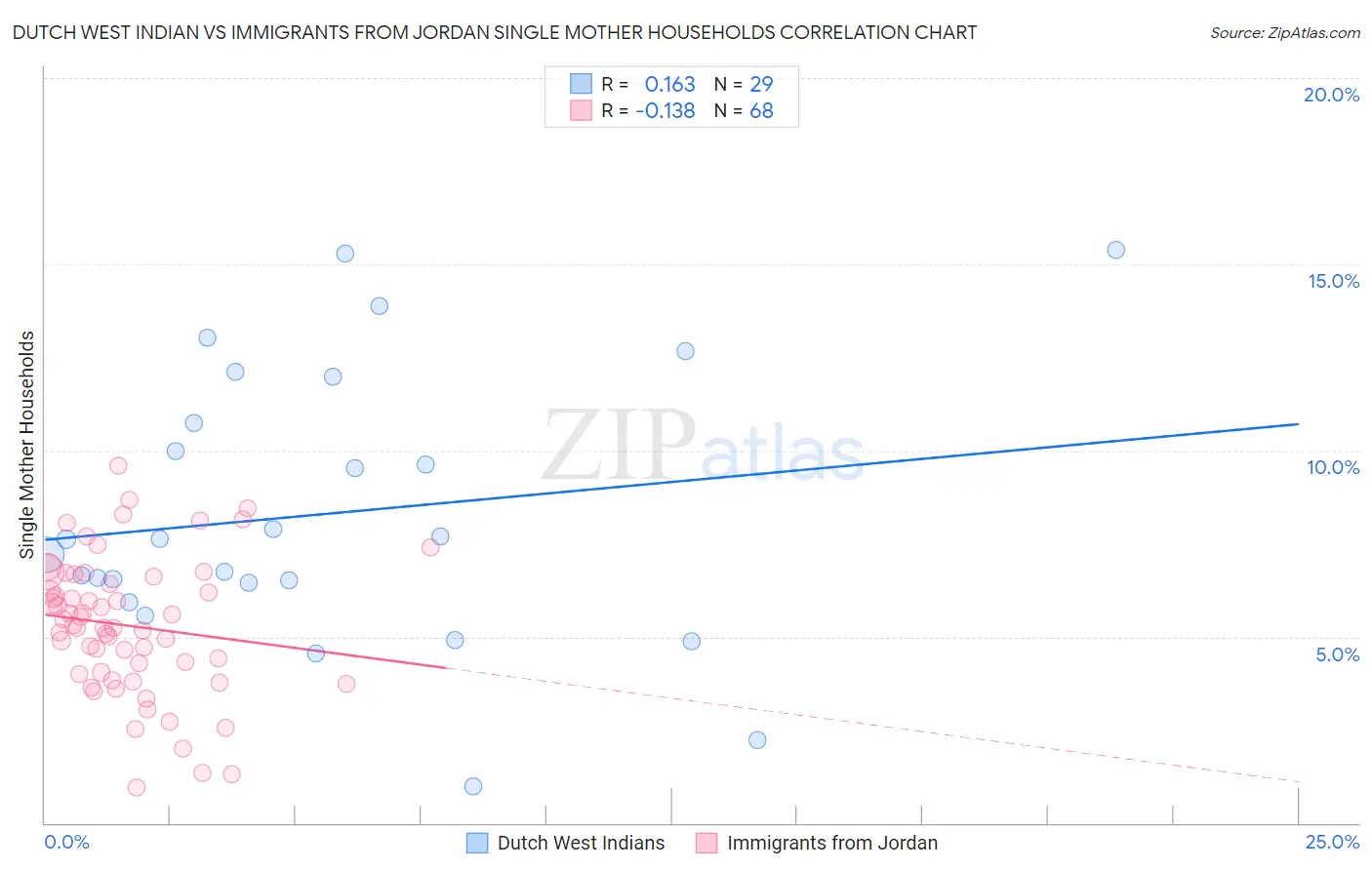 Dutch West Indian vs Immigrants from Jordan Single Mother Households