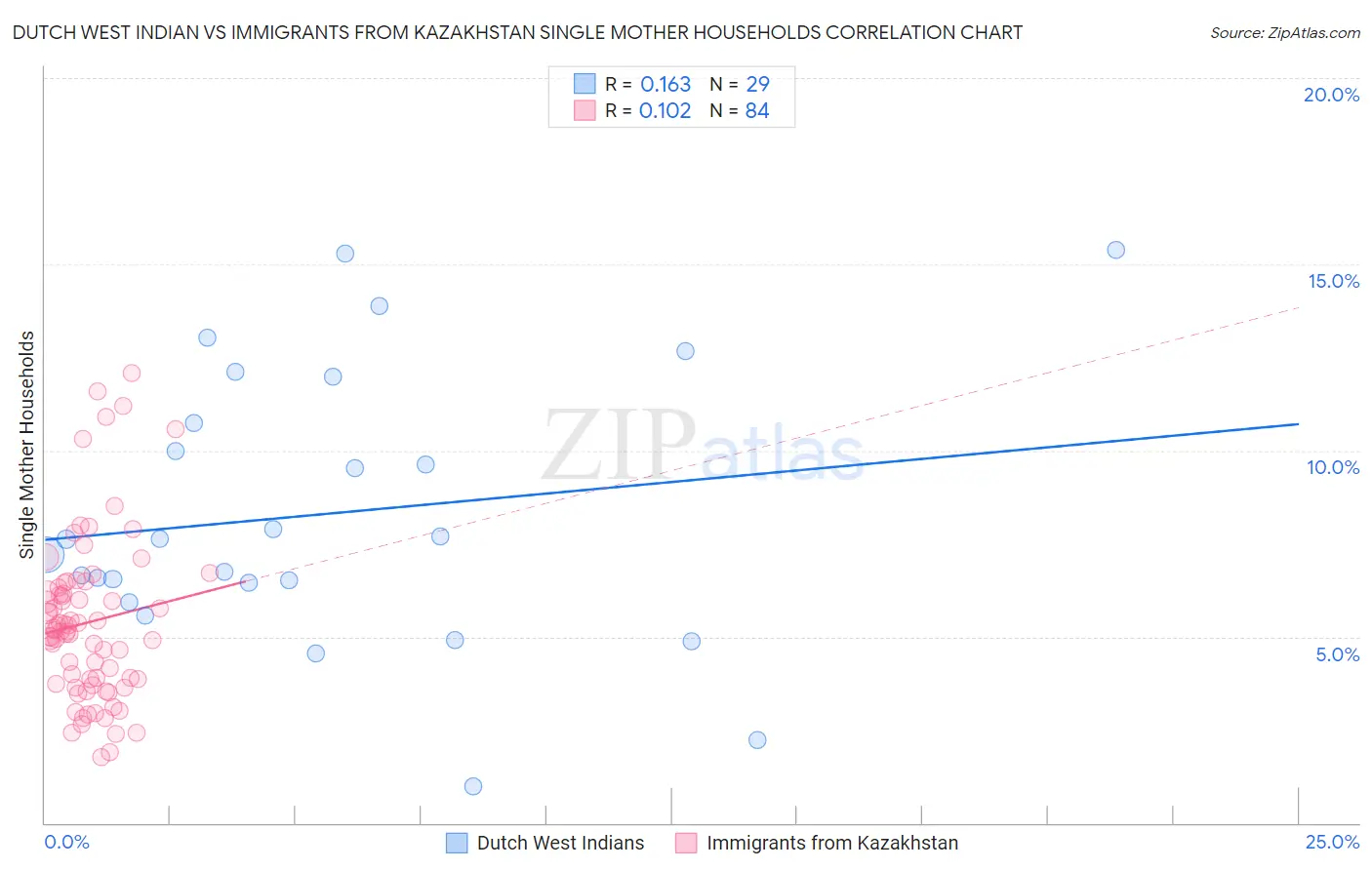 Dutch West Indian vs Immigrants from Kazakhstan Single Mother Households