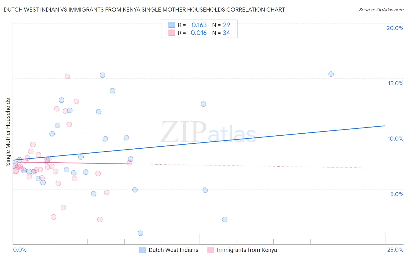 Dutch West Indian vs Immigrants from Kenya Single Mother Households