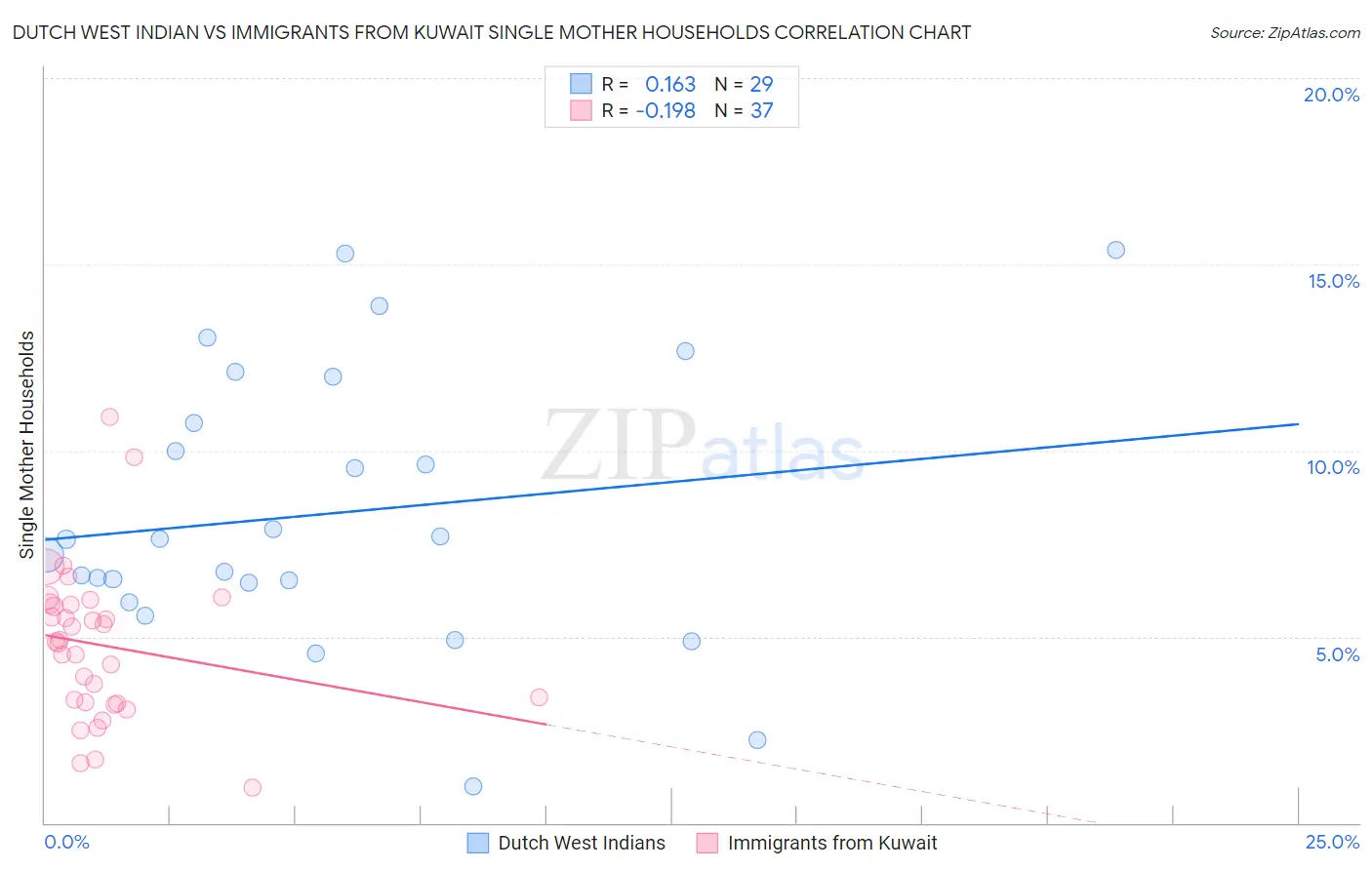Dutch West Indian vs Immigrants from Kuwait Single Mother Households