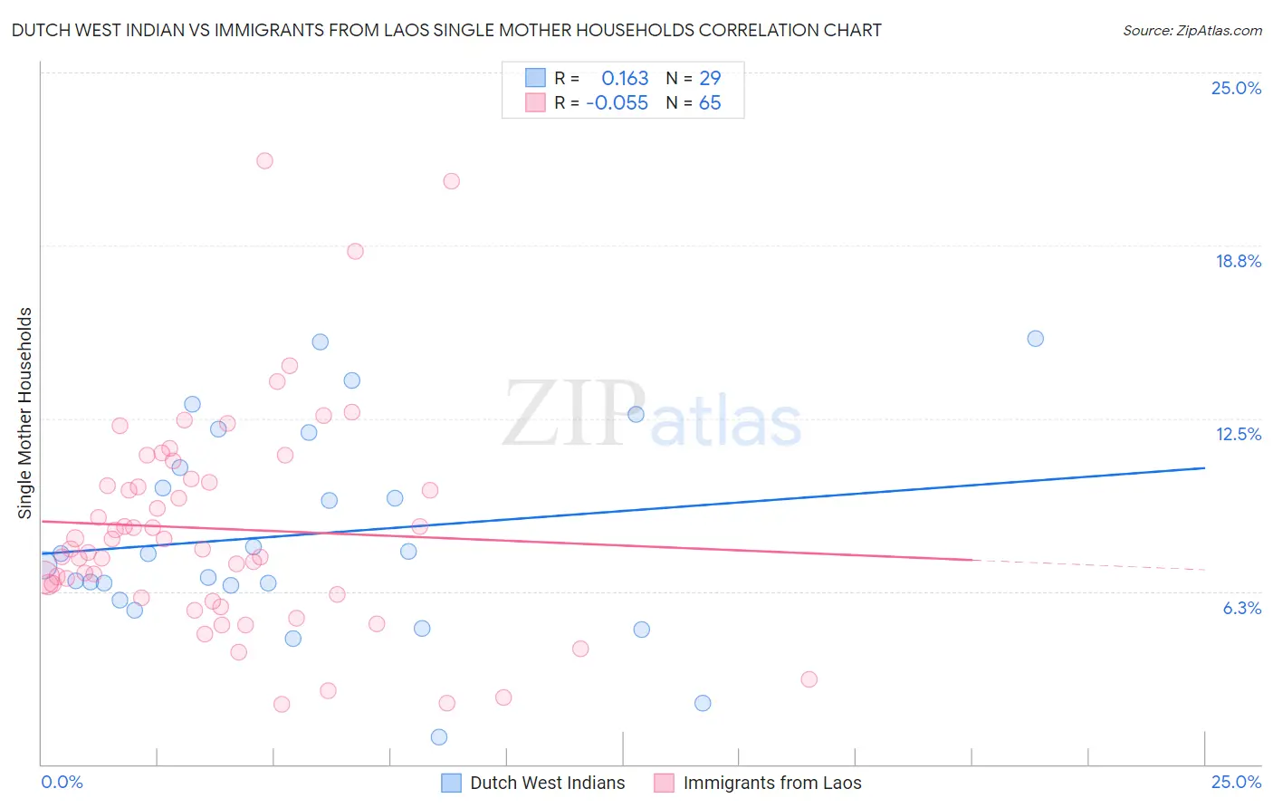 Dutch West Indian vs Immigrants from Laos Single Mother Households