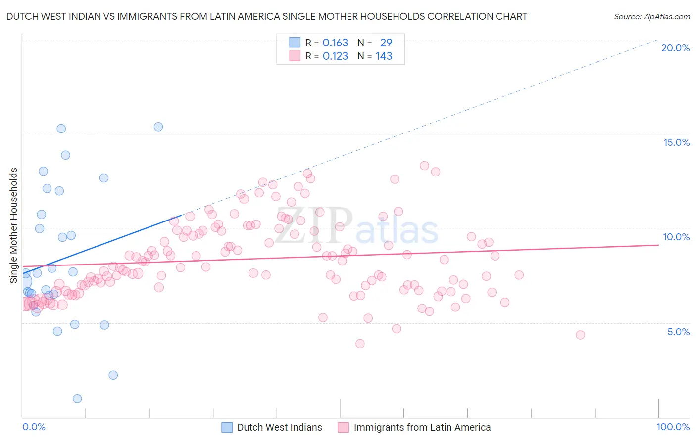 Dutch West Indian vs Immigrants from Latin America Single Mother Households