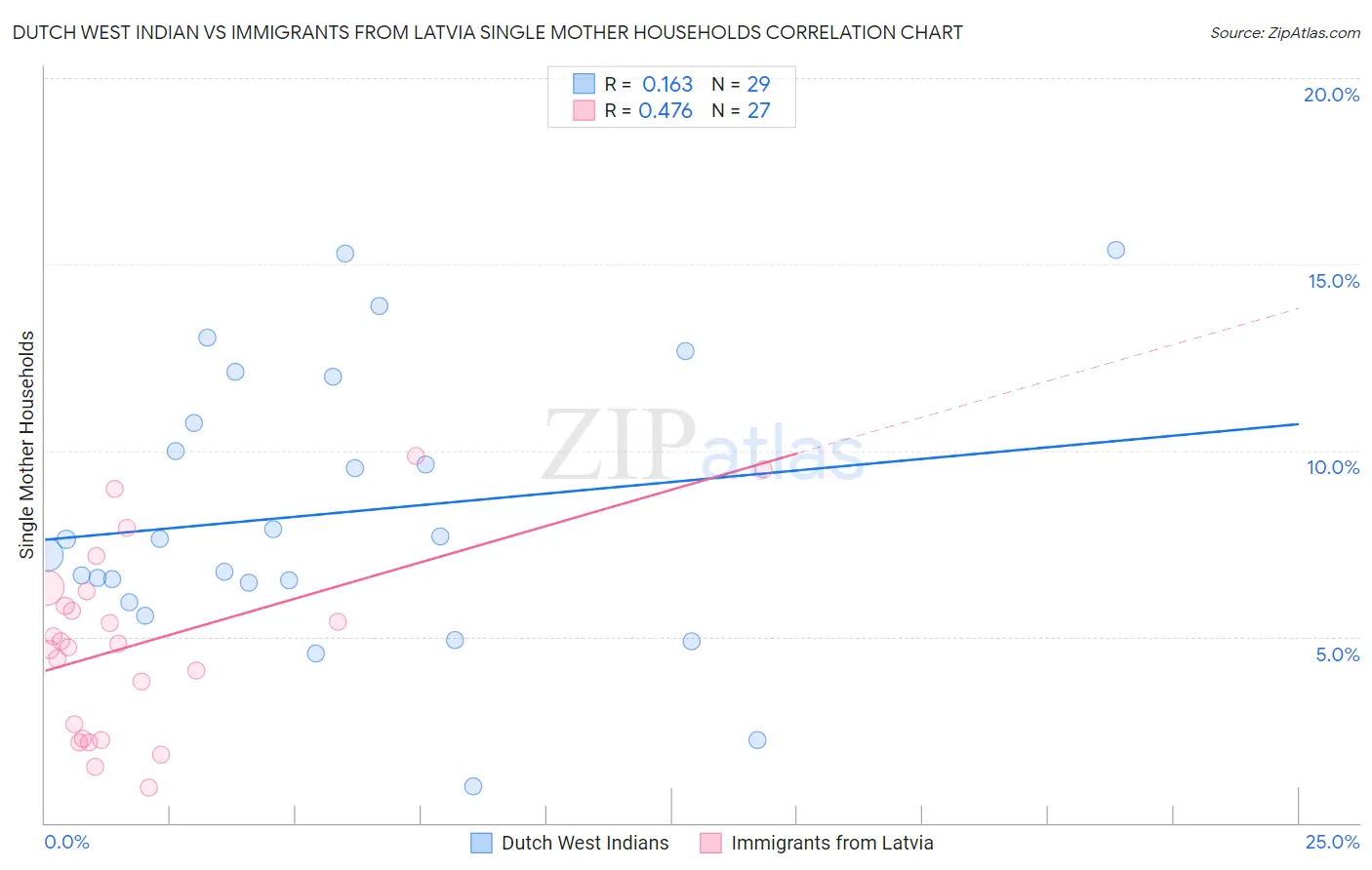 Dutch West Indian vs Immigrants from Latvia Single Mother Households