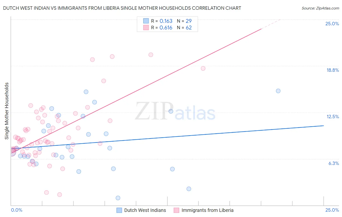 Dutch West Indian vs Immigrants from Liberia Single Mother Households