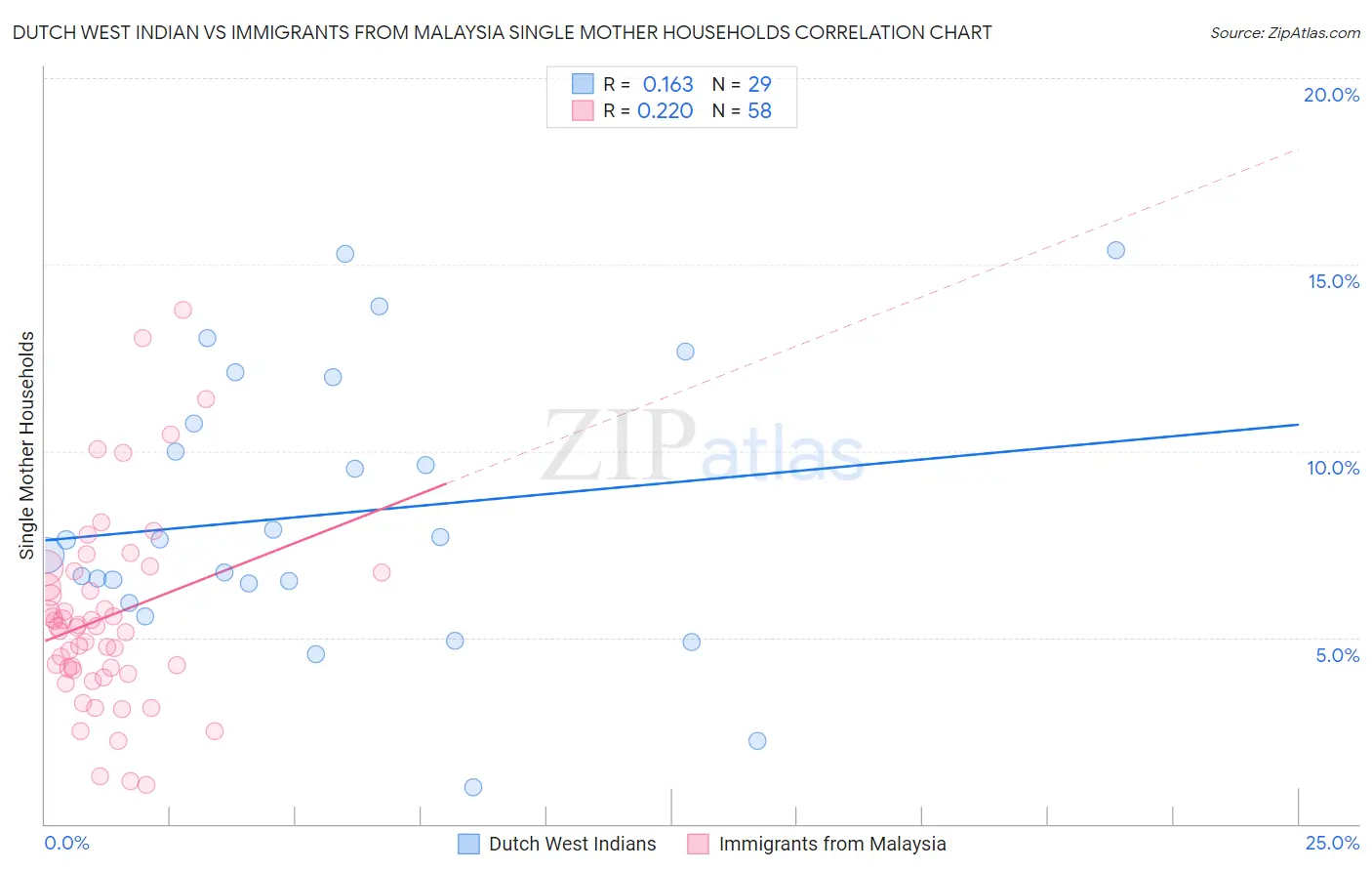 Dutch West Indian vs Immigrants from Malaysia Single Mother Households