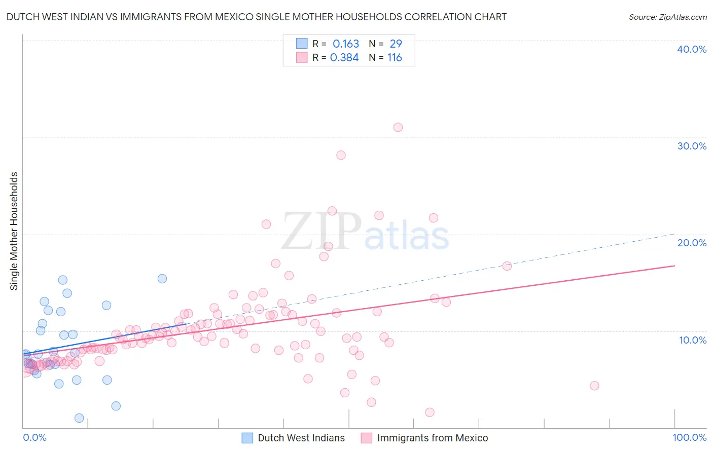 Dutch West Indian vs Immigrants from Mexico Single Mother Households