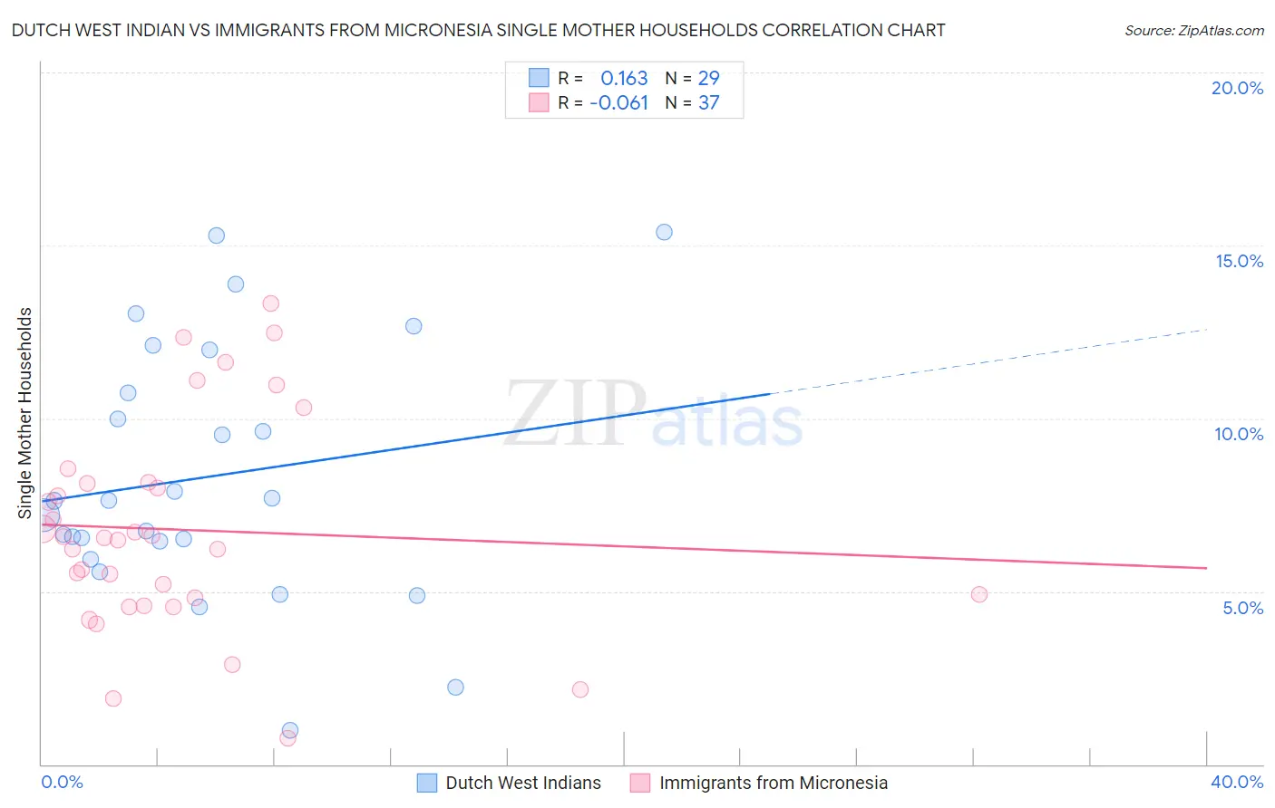 Dutch West Indian vs Immigrants from Micronesia Single Mother Households