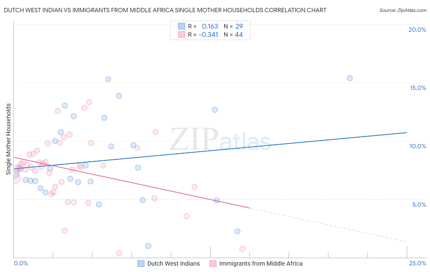 Dutch West Indian vs Immigrants from Middle Africa Single Mother Households