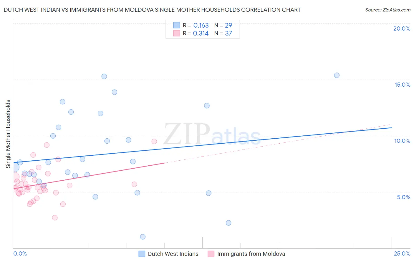 Dutch West Indian vs Immigrants from Moldova Single Mother Households