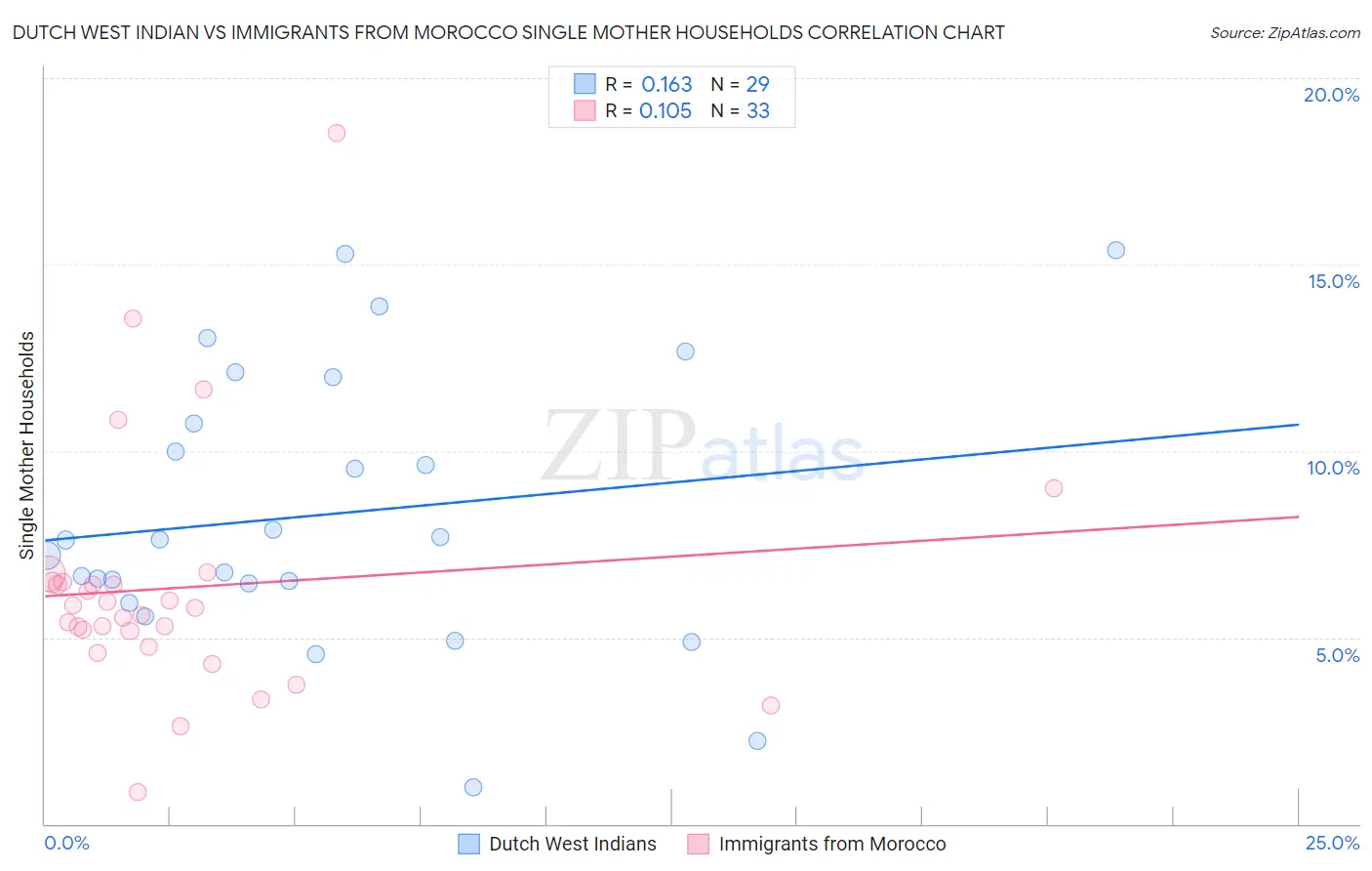 Dutch West Indian vs Immigrants from Morocco Single Mother Households