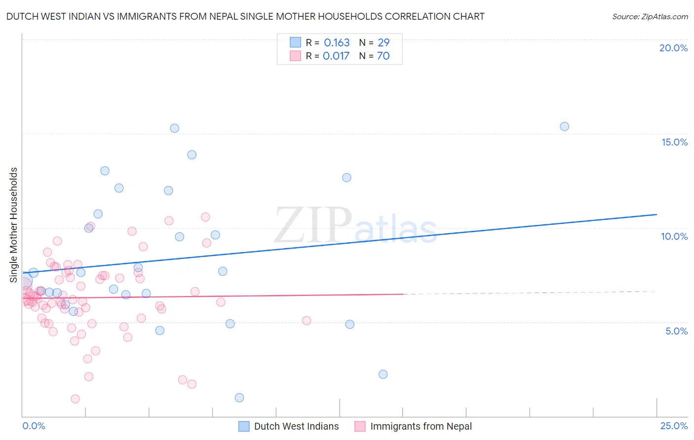Dutch West Indian vs Immigrants from Nepal Single Mother Households