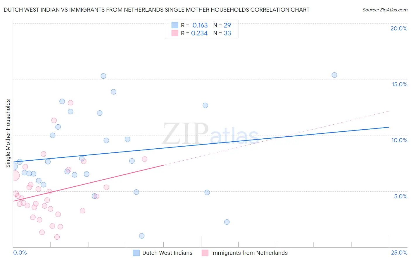 Dutch West Indian vs Immigrants from Netherlands Single Mother Households