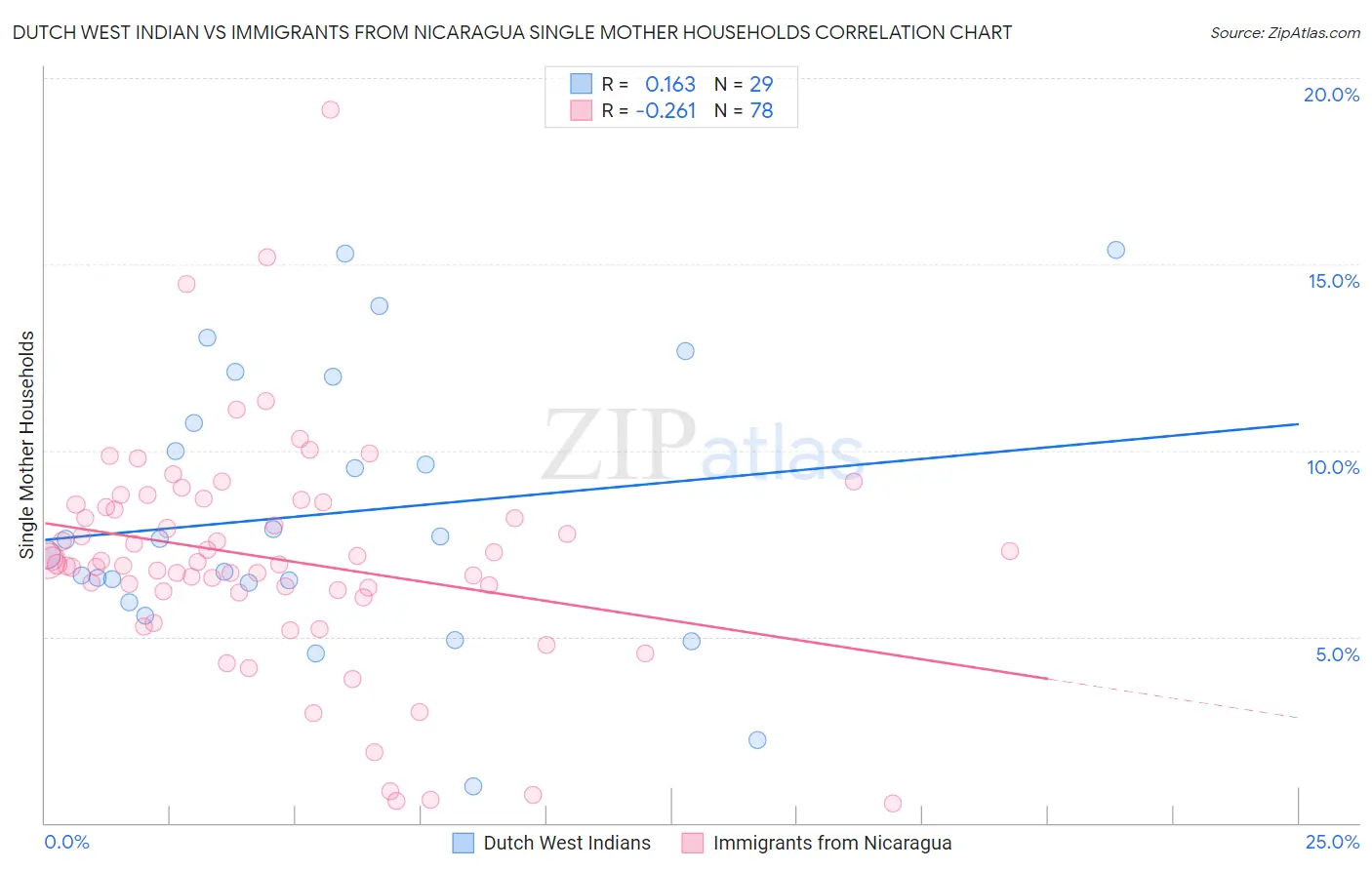 Dutch West Indian vs Immigrants from Nicaragua Single Mother Households