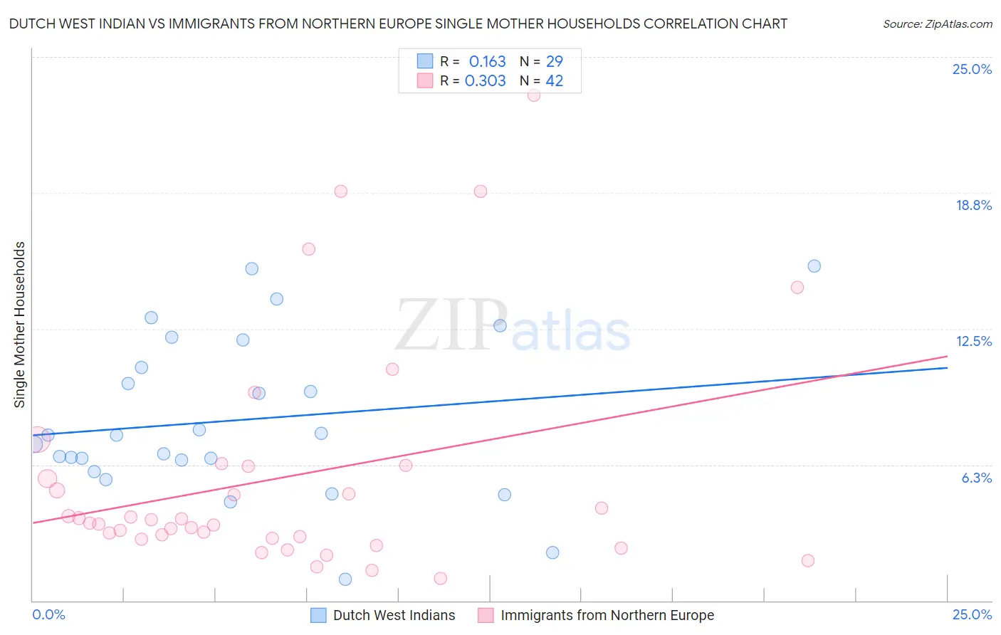 Dutch West Indian vs Immigrants from Northern Europe Single Mother Households