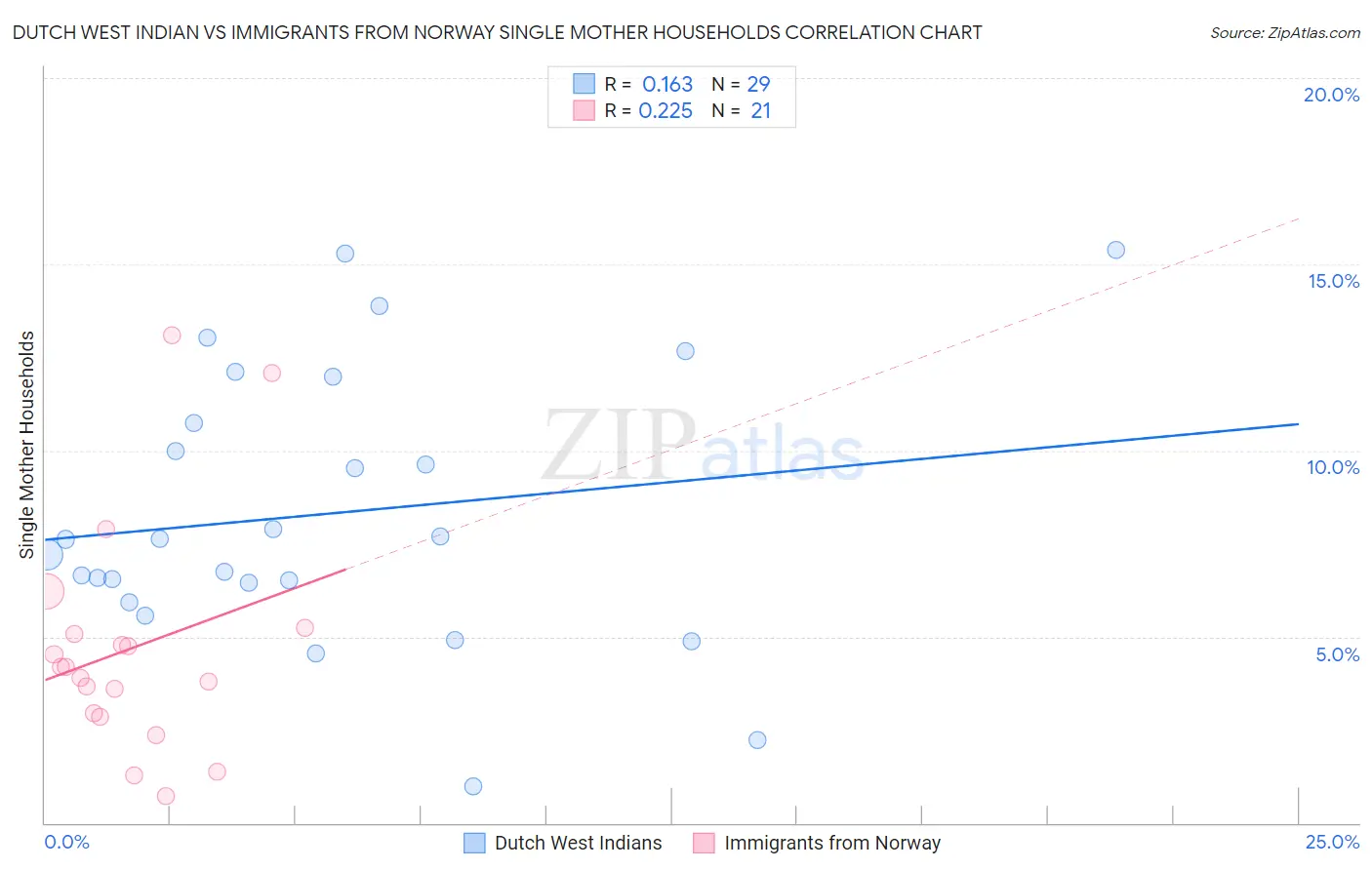 Dutch West Indian vs Immigrants from Norway Single Mother Households