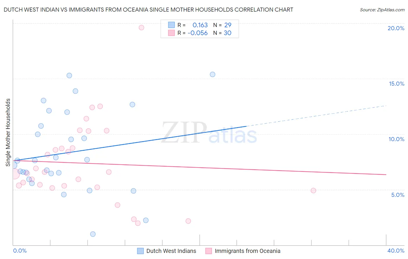 Dutch West Indian vs Immigrants from Oceania Single Mother Households