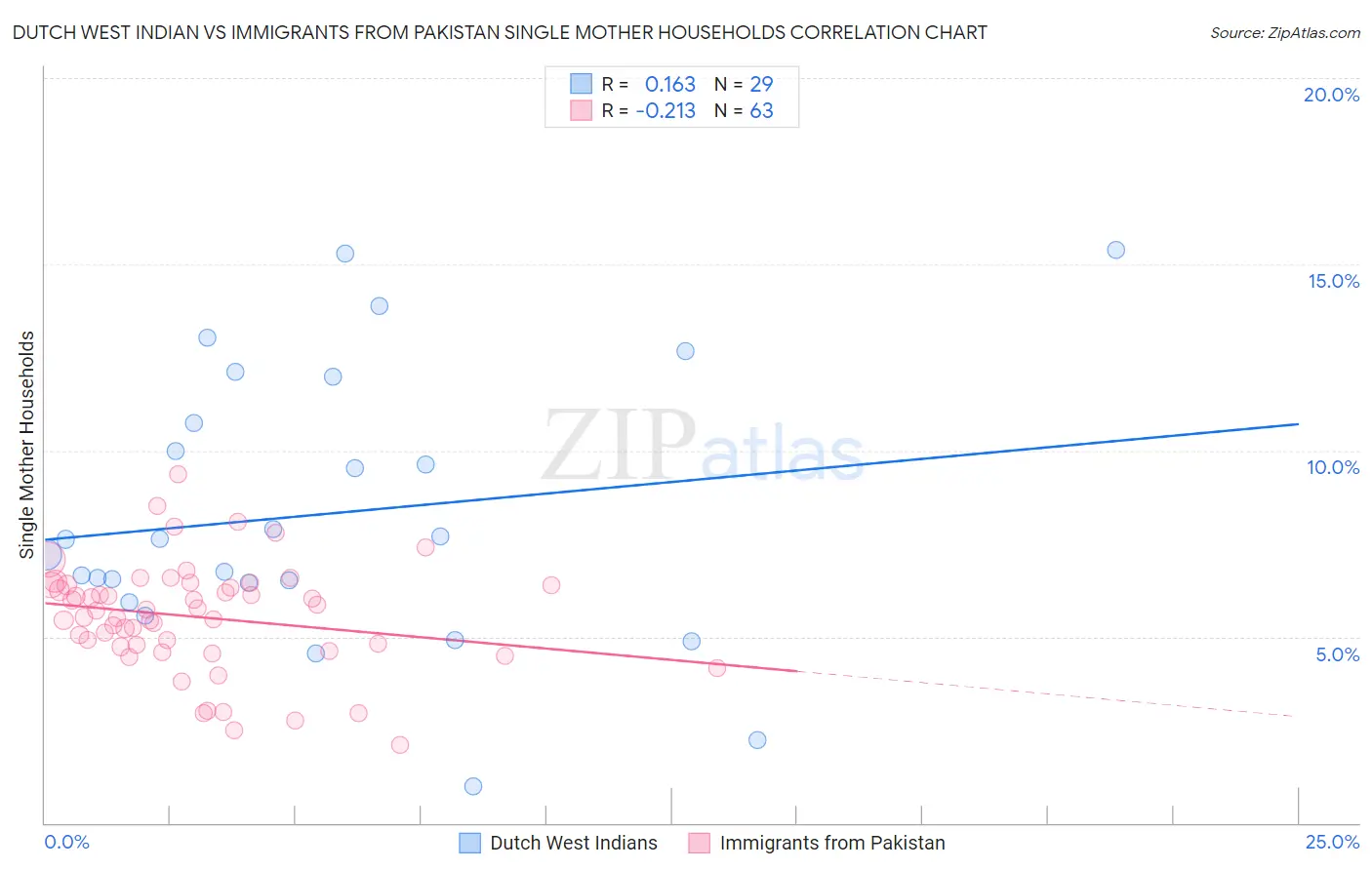 Dutch West Indian vs Immigrants from Pakistan Single Mother Households