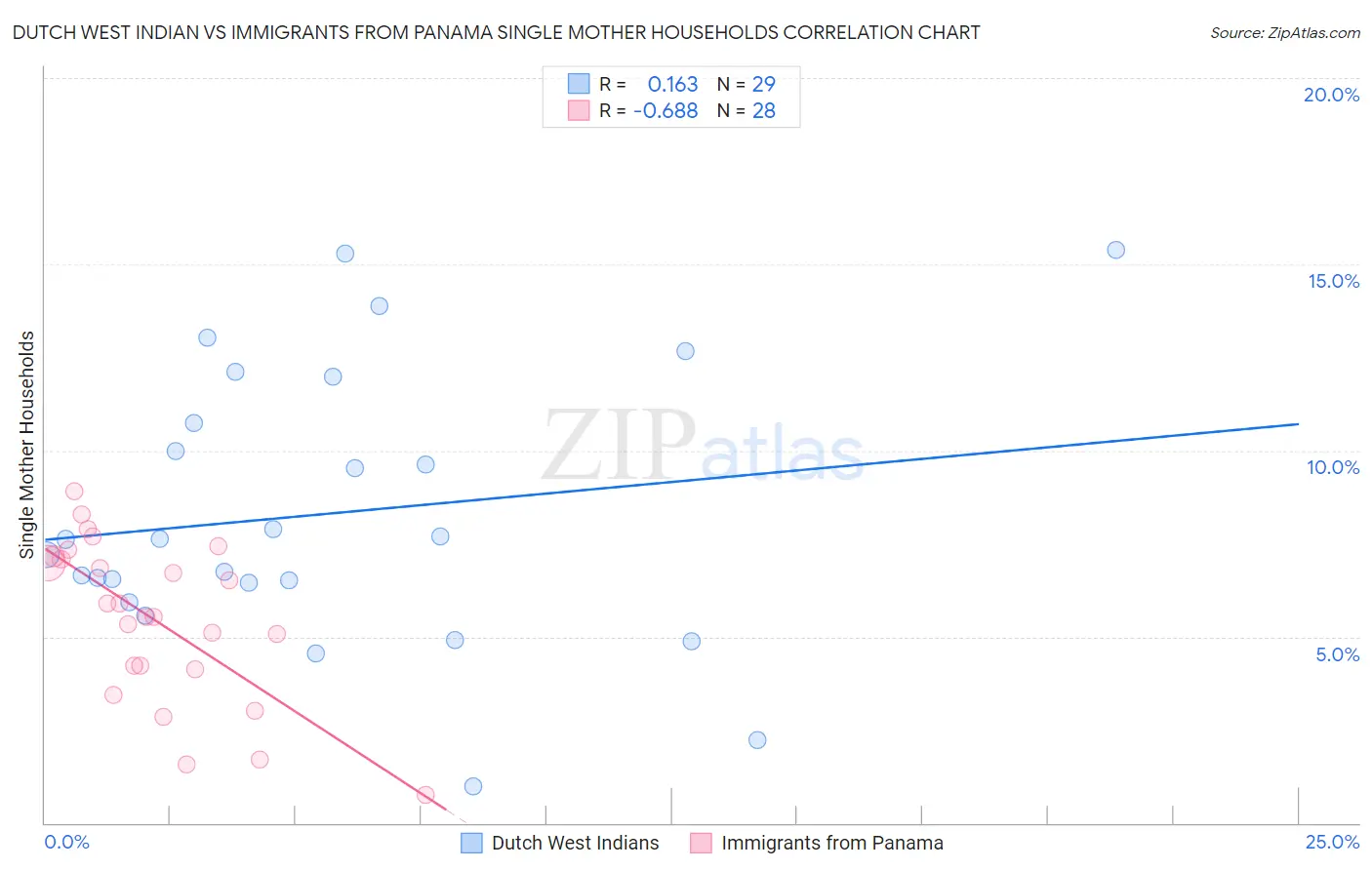 Dutch West Indian vs Immigrants from Panama Single Mother Households