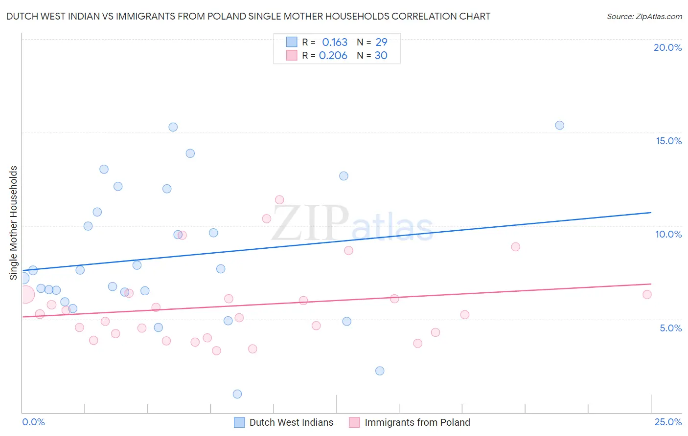 Dutch West Indian vs Immigrants from Poland Single Mother Households
