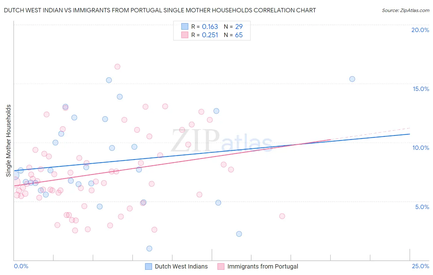 Dutch West Indian vs Immigrants from Portugal Single Mother Households