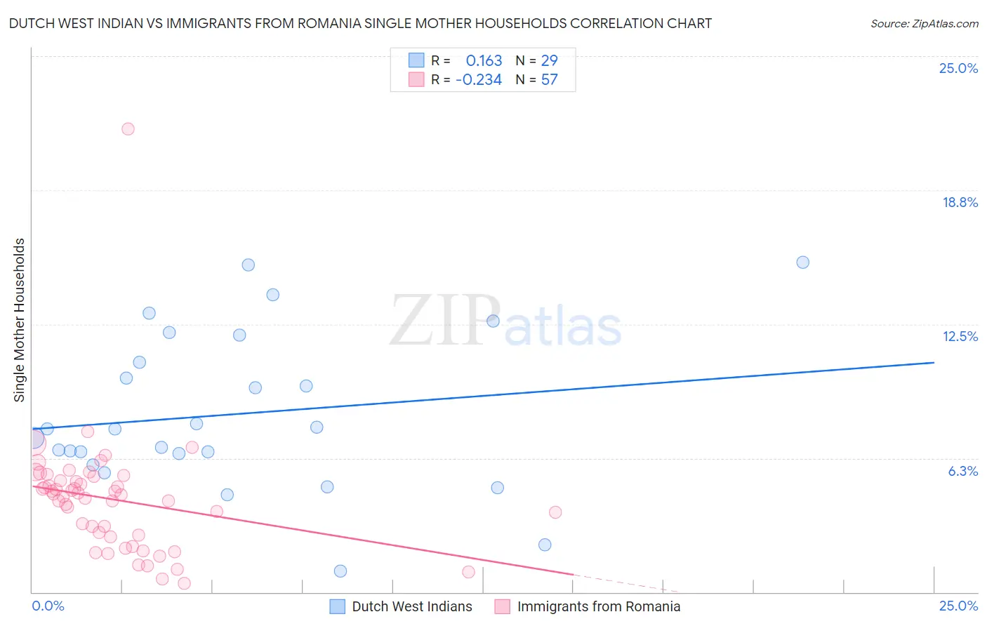 Dutch West Indian vs Immigrants from Romania Single Mother Households