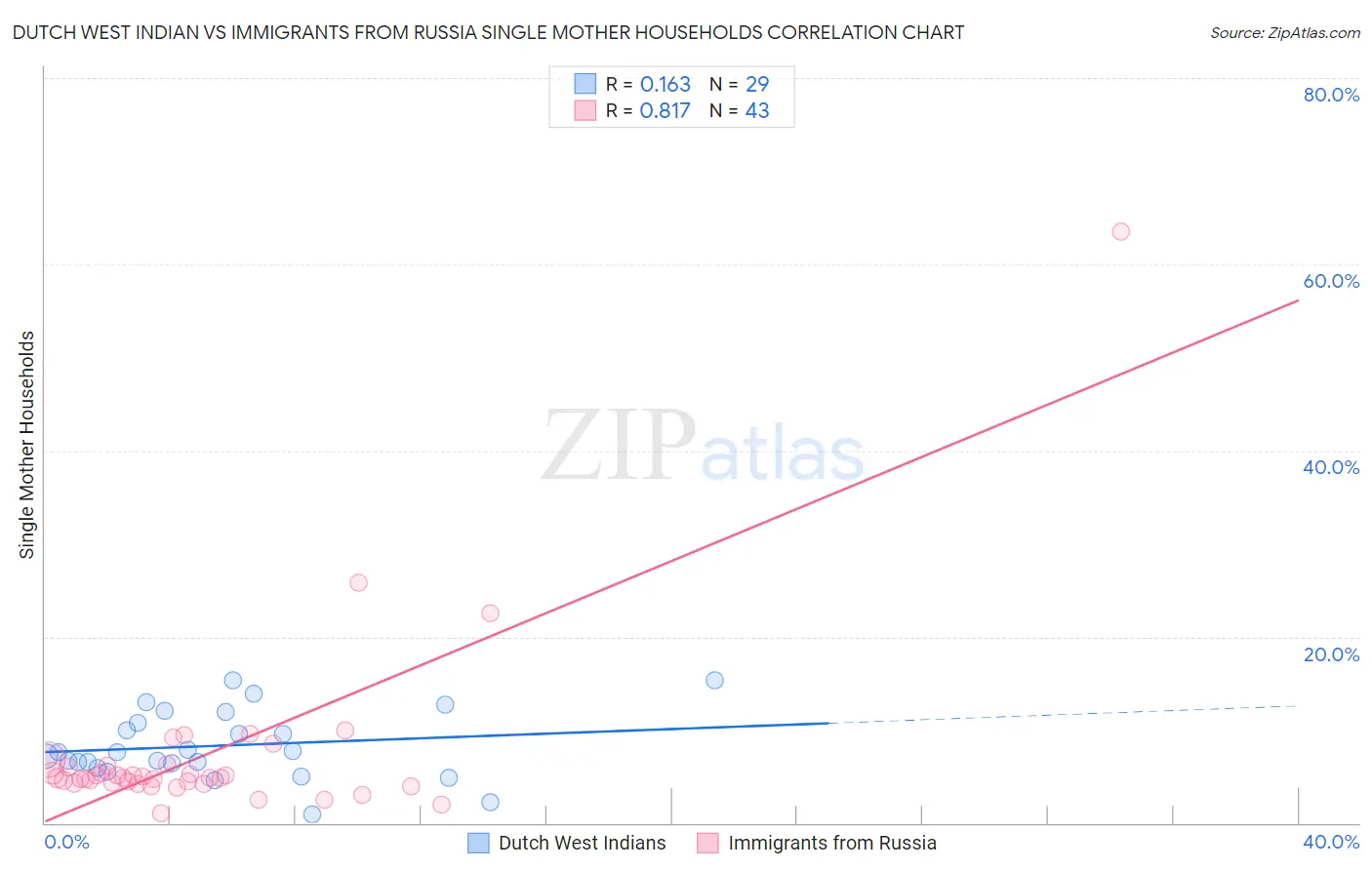 Dutch West Indian vs Immigrants from Russia Single Mother Households