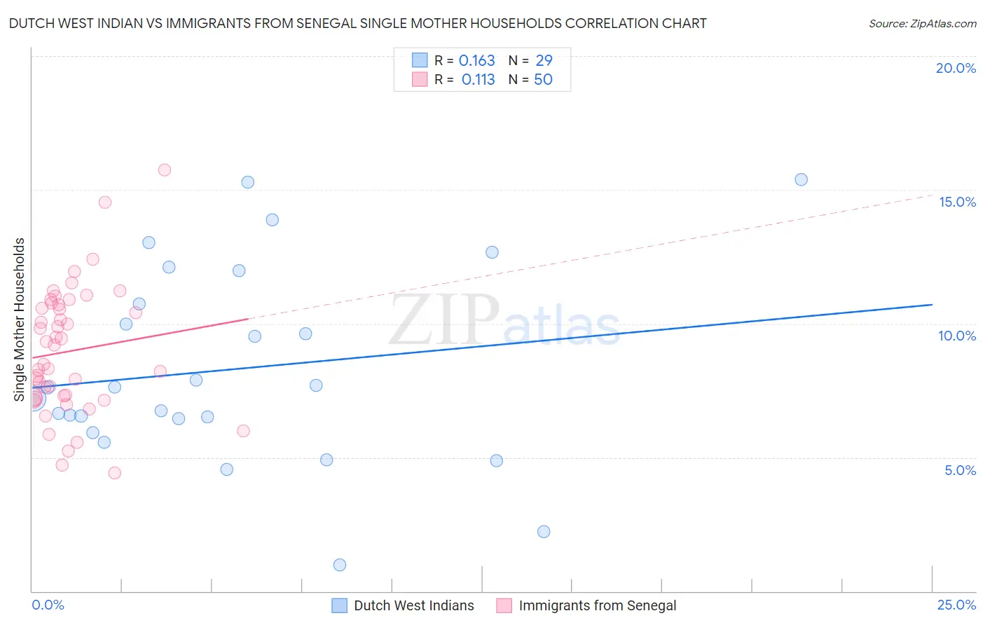 Dutch West Indian vs Immigrants from Senegal Single Mother Households