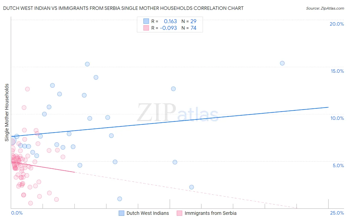 Dutch West Indian vs Immigrants from Serbia Single Mother Households