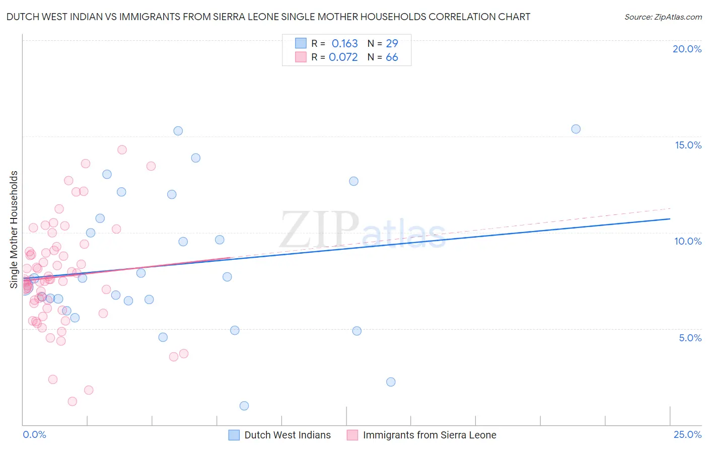 Dutch West Indian vs Immigrants from Sierra Leone Single Mother Households