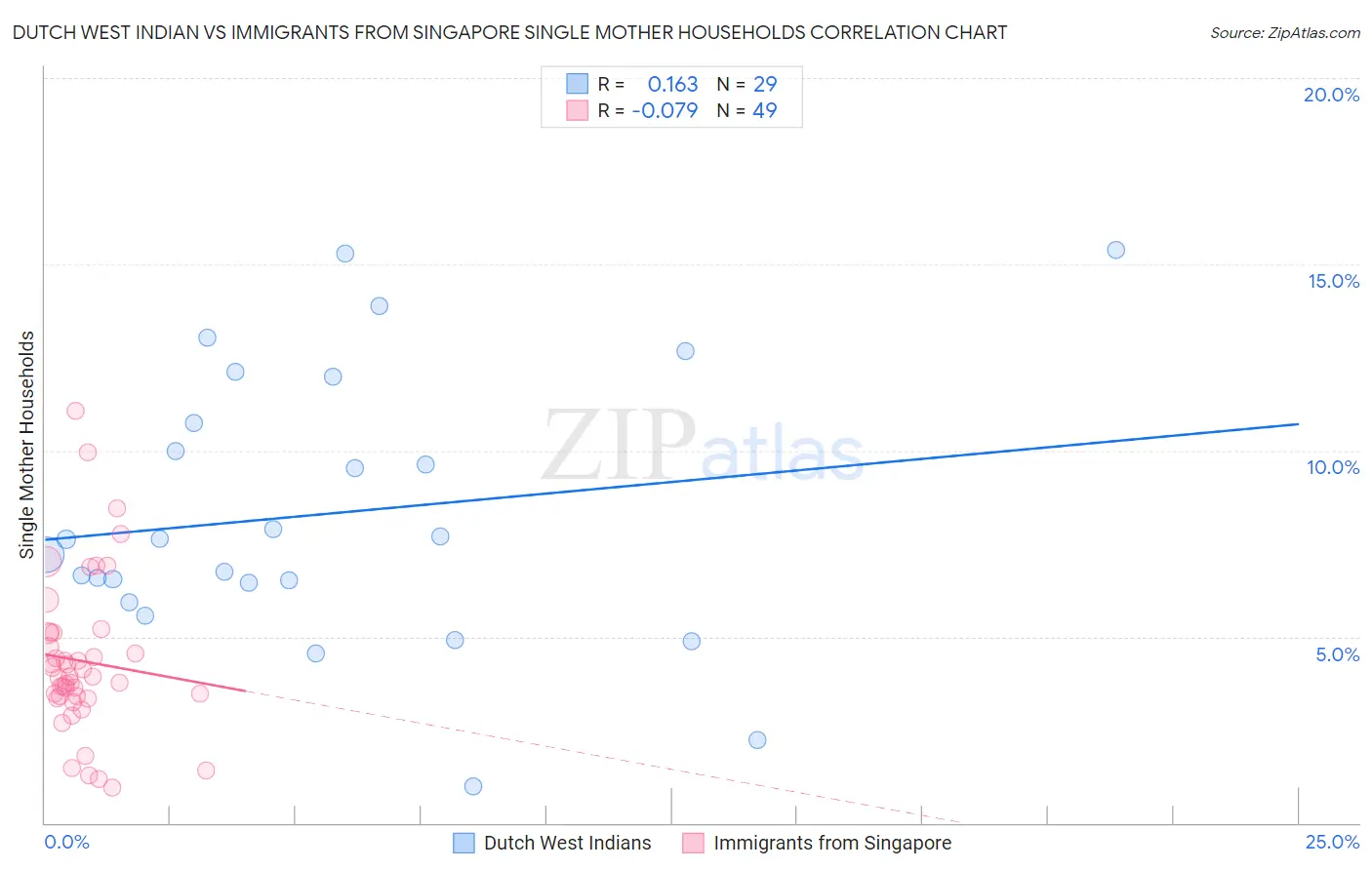 Dutch West Indian vs Immigrants from Singapore Single Mother Households