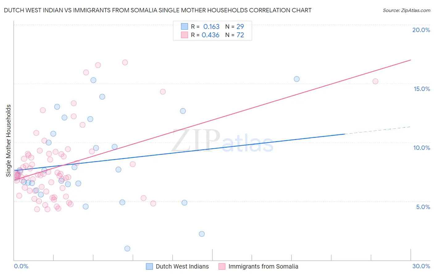 Dutch West Indian vs Immigrants from Somalia Single Mother Households
