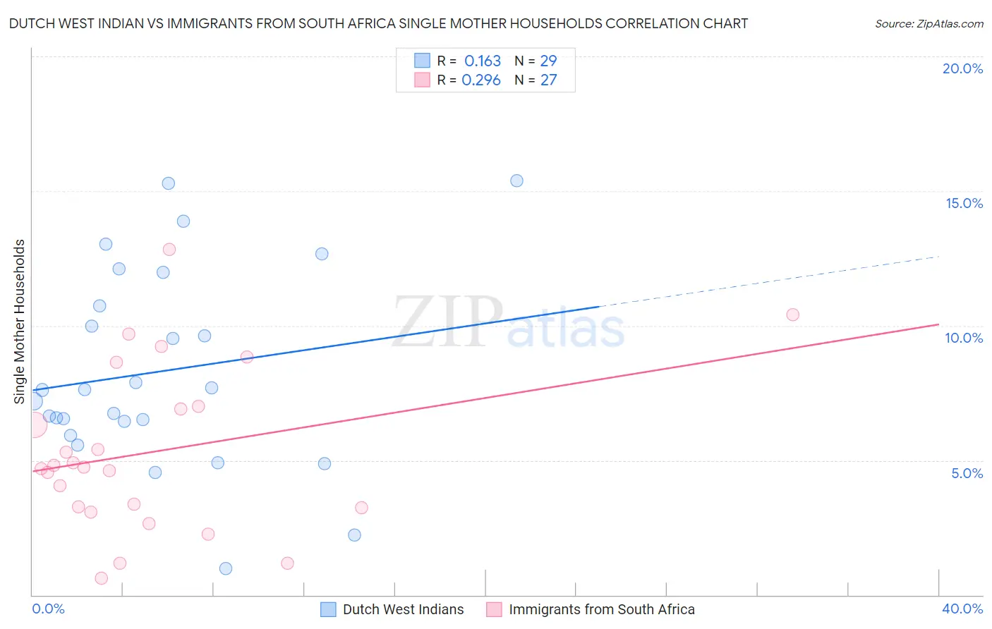 Dutch West Indian vs Immigrants from South Africa Single Mother Households