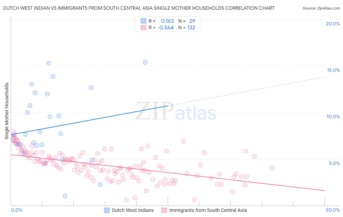Dutch West Indian vs Immigrants from South Central Asia Single Mother Households