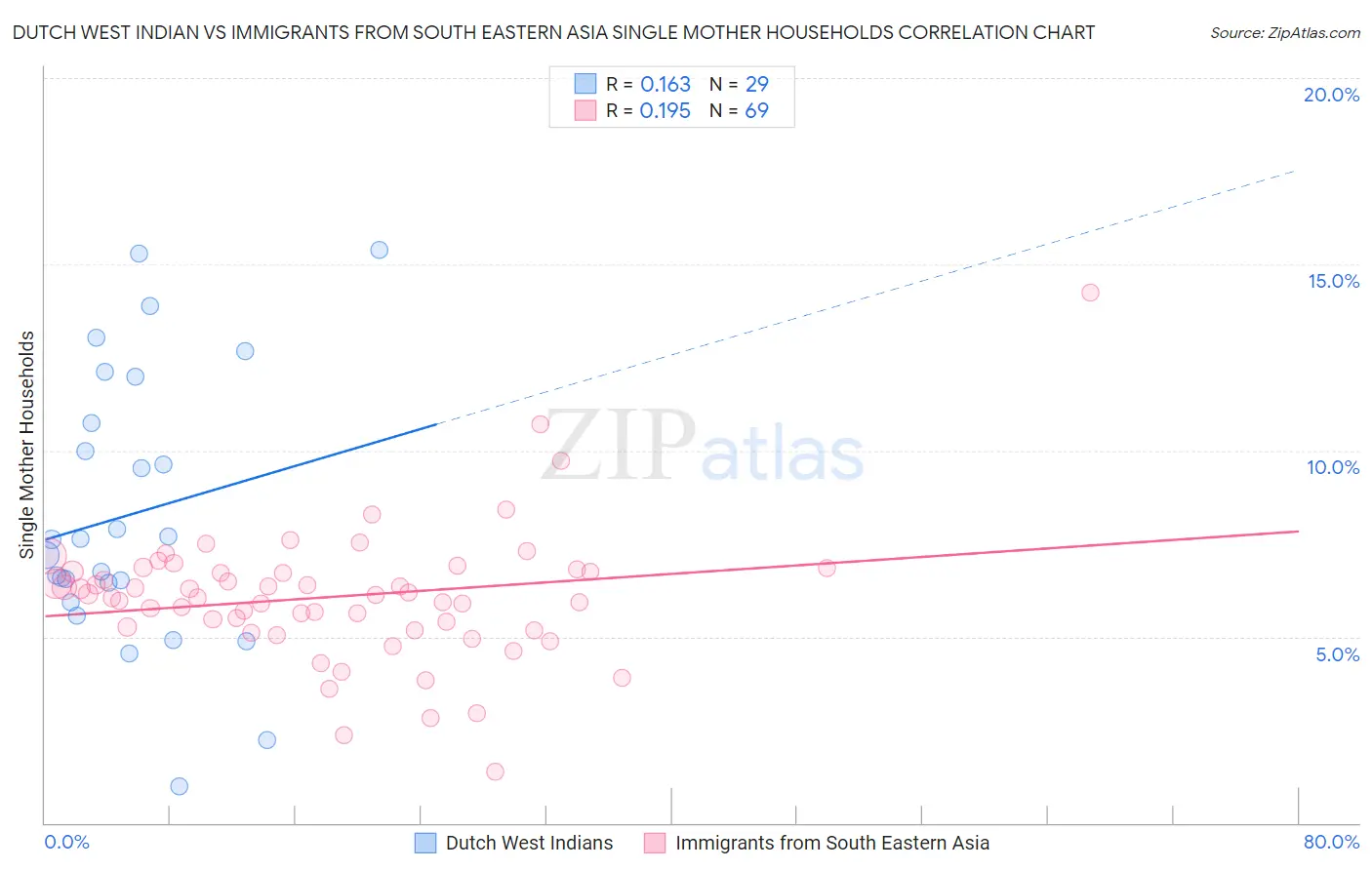 Dutch West Indian vs Immigrants from South Eastern Asia Single Mother Households