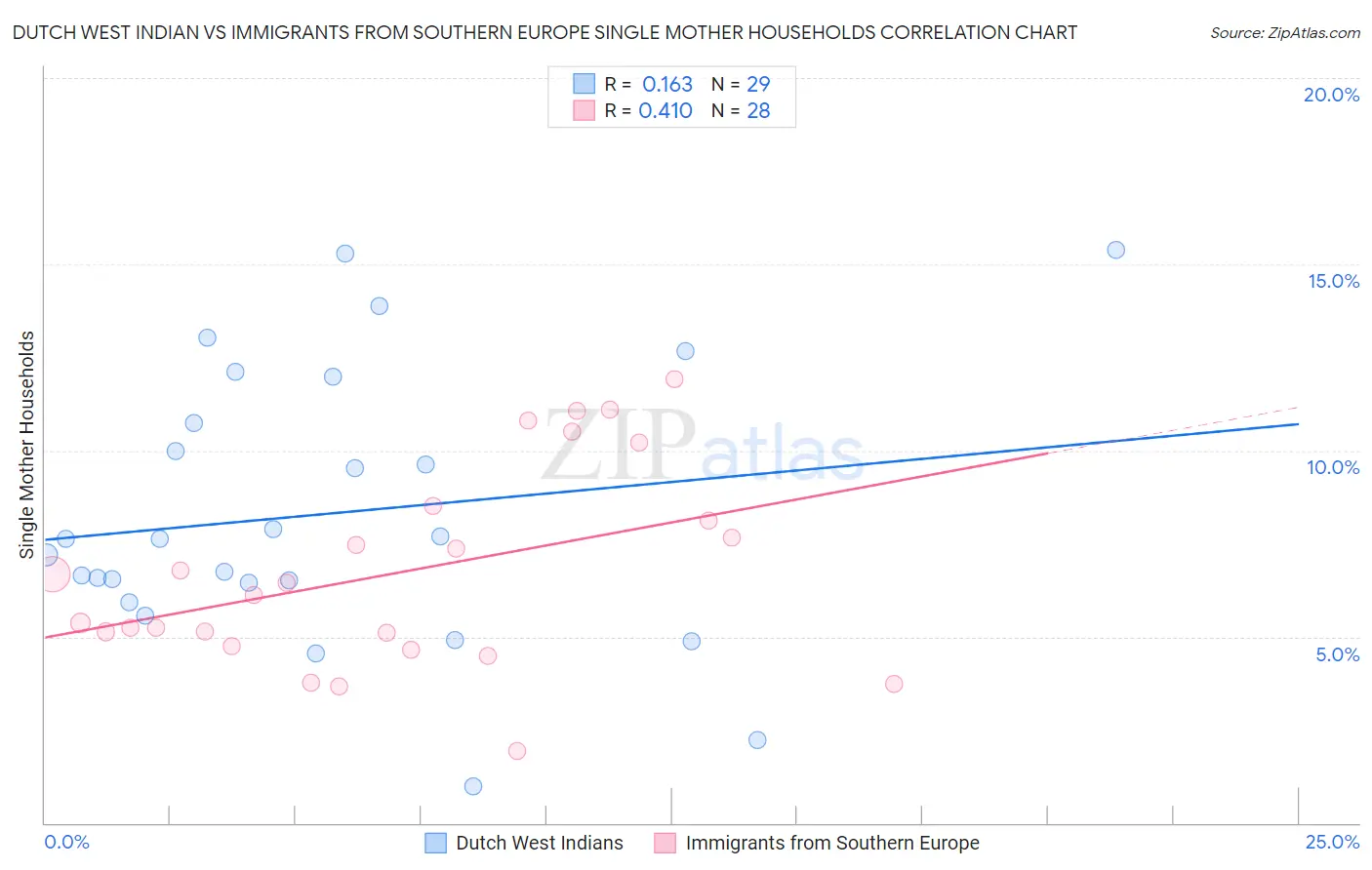 Dutch West Indian vs Immigrants from Southern Europe Single Mother Households