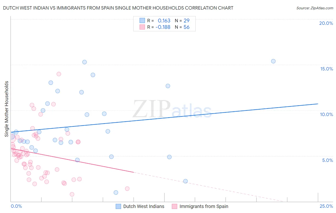 Dutch West Indian vs Immigrants from Spain Single Mother Households