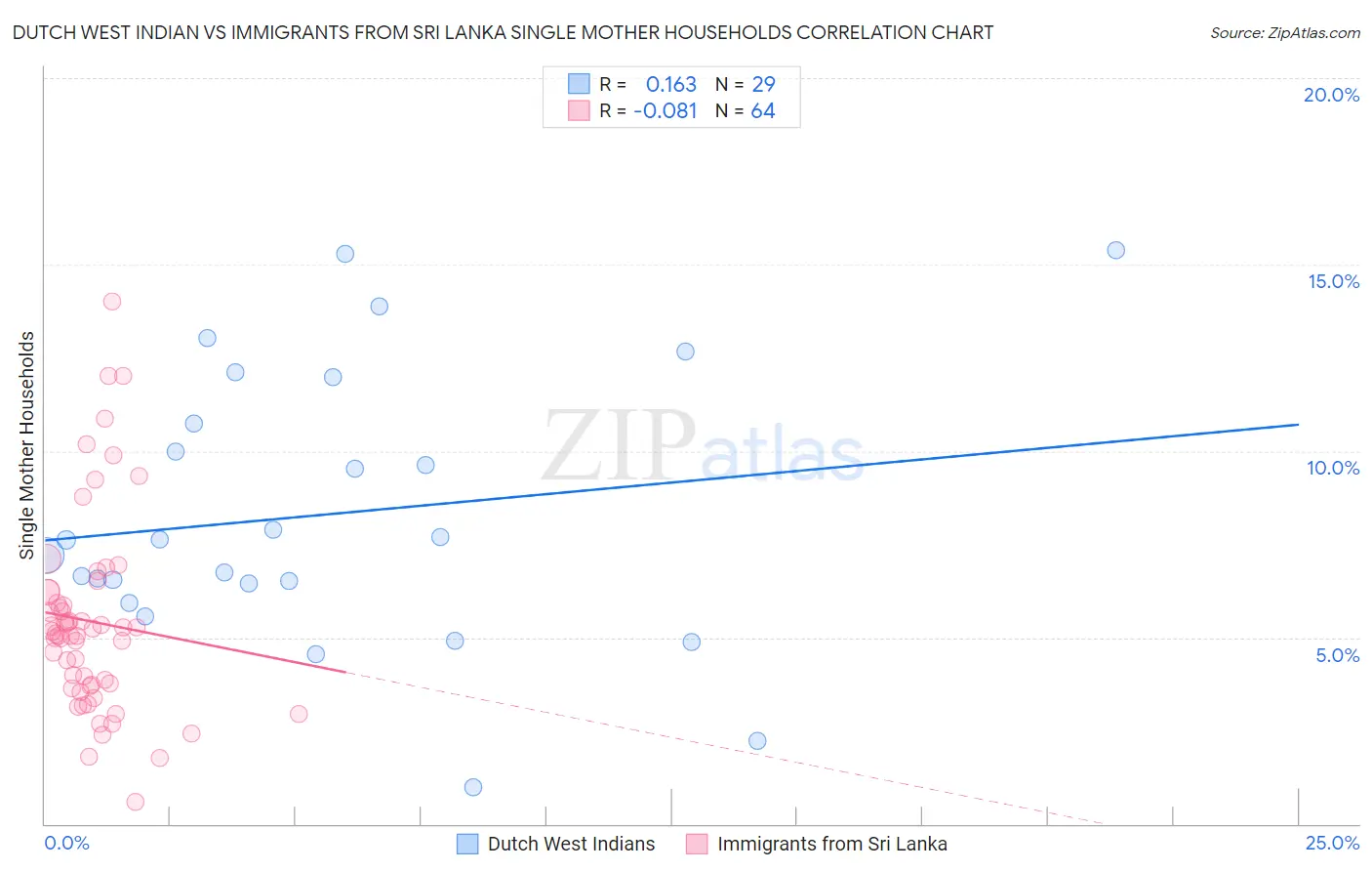 Dutch West Indian vs Immigrants from Sri Lanka Single Mother Households