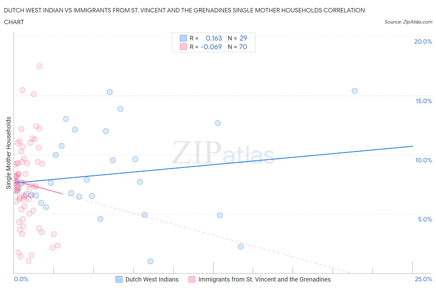 Dutch West Indian vs Immigrants from St. Vincent and the Grenadines Single Mother Households