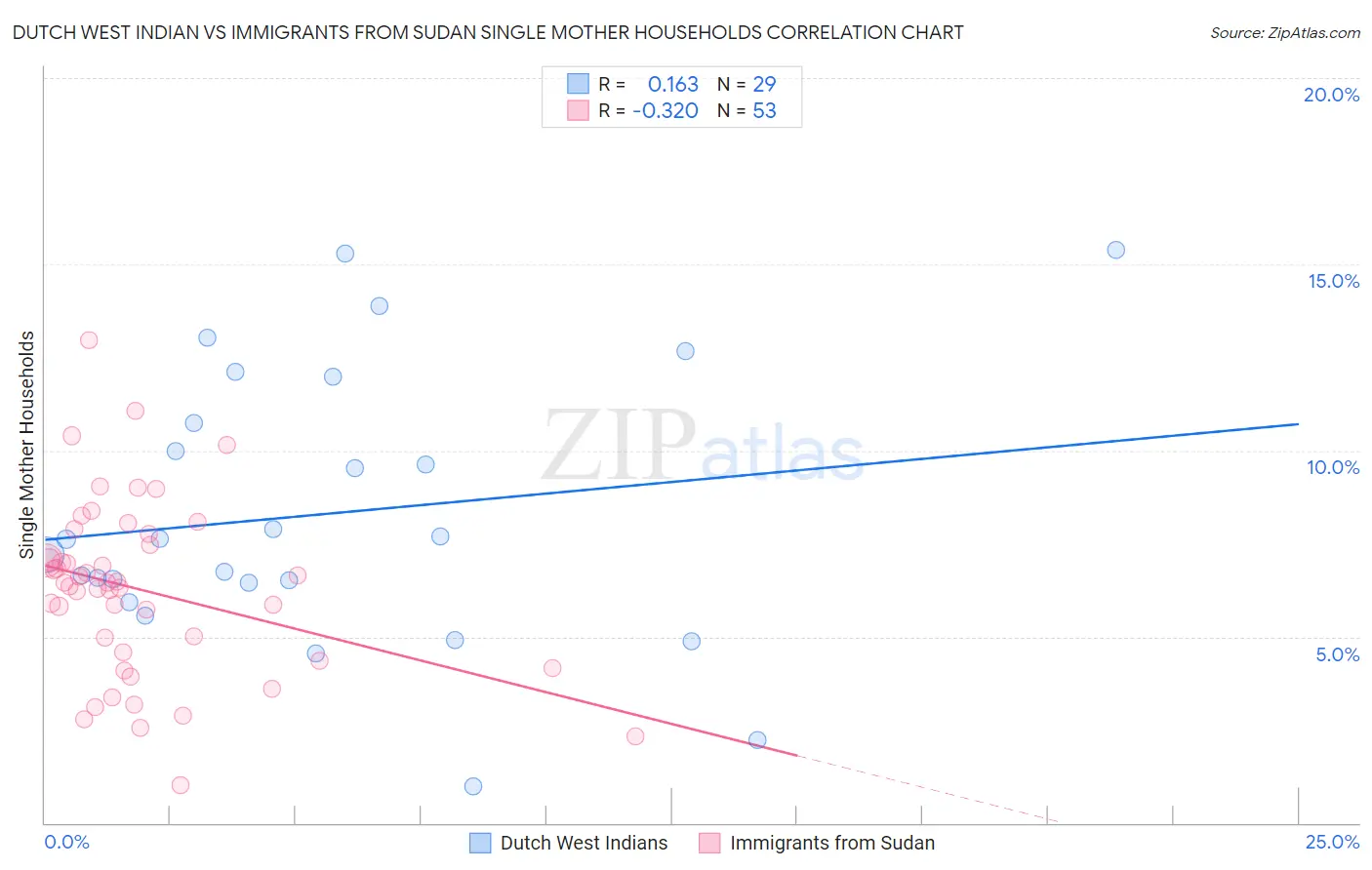 Dutch West Indian vs Immigrants from Sudan Single Mother Households